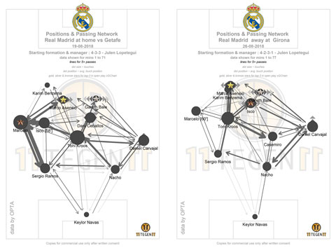 Passmaps của Bale những trận đấu gần đây