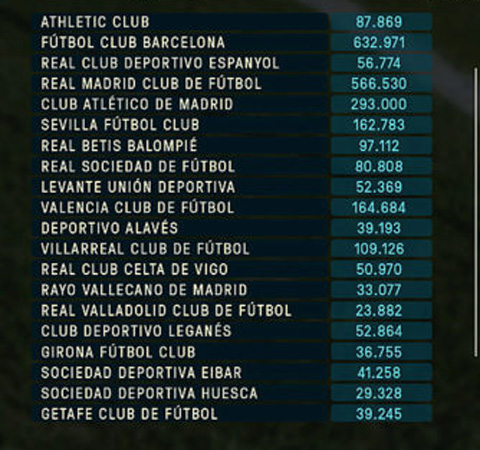 Quỹ lương của 20 đội tại La Liga 2018/19 (đơn vị: triệu euro)