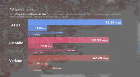 Theo các bài kiểm tra từ SpeedSmart, iPhone XS cho tốc độ kết nối LTE nhanh hơn tới 266% so với iPhone X.​