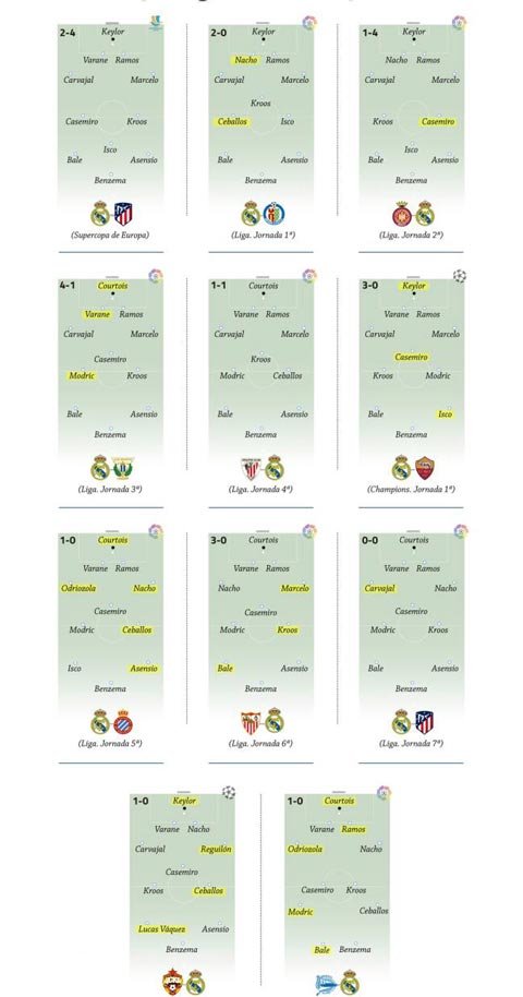 Đội hình xuất phát của Real ở 11 trận đấu dưới thời Lopetegui