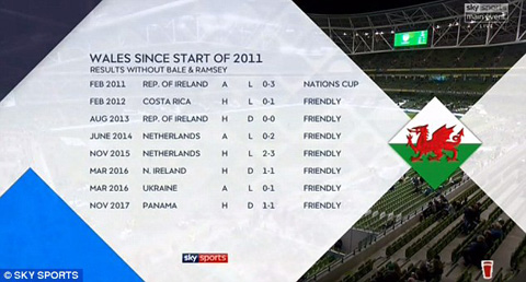 Lần đầu tiên từ năm 2005, xứ Wales thắng mà vắng mặt Ramsey và Bale