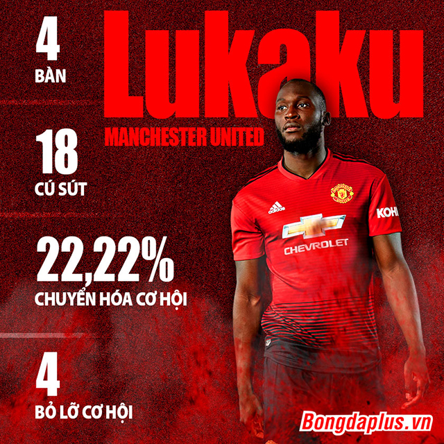 Phong độ của Lukaku trong mùa này ở Ngoại hạng Anh