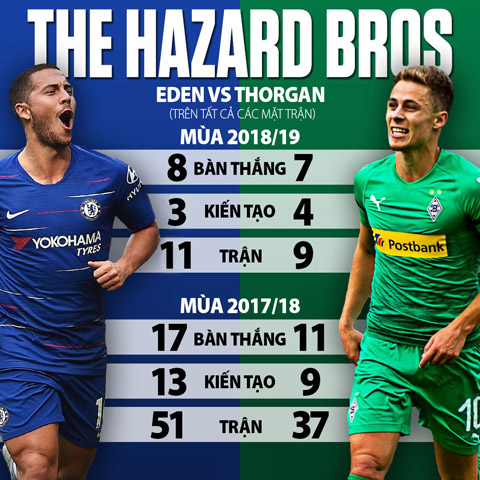Thorgan đang có sự thăng tiến đáng kể so với Eden ở mùa giải này