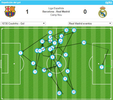 Bàn mở tỷ số của Barca đã dạy cho Real biết thế nào là xuyên phá vị trí