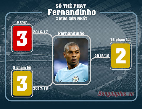 Fernandinho ngày càng tinh quái hơn khi càng lúc anh càng ít dính thẻ phạt sau mỗi lần phạm lỗi