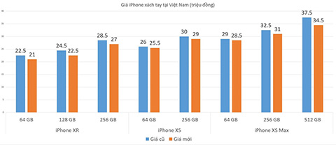Giá bộ 3 iPhone 2018 xách tay tại thị trường Việt Nam