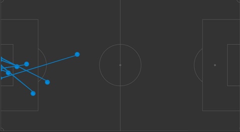 Biểu đồ thể hiện kỹ năng dứt điểm phong phú của Suarez