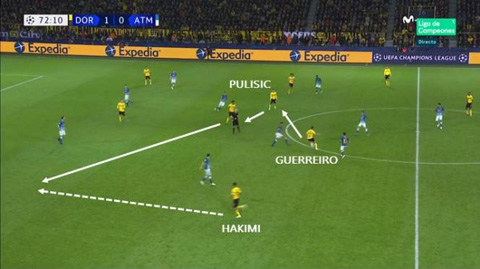 Khi tấn công, Dortmund (áo sáng) về lý thuyết triển khai với sơ đồ 4-2-3-1, nhưng thực tế là 4-4-2. Đây là tình huống chứng minh các đường lên bóng của Dortmund xuất hiện tới 4 tiền vệ 