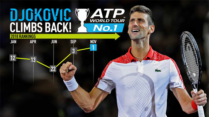 Djokovic lên ngôi số 1 thế giới: Sự trở lại của nhà Vua