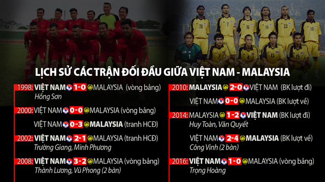 Thành tích đối đầu Việt Nam vs Malaysia tại các kỳ AFF Cup - Ảnh: Khắc Chiến