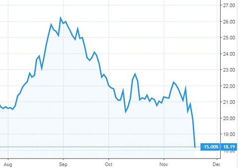 Cổ phiếu M.U sụt giảm thê thảm trên thị trường chứng khoán