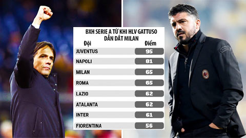 Inzaghi được ưu ái quá mức so với Gattuso
