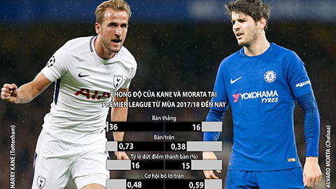 Harry Kane vs. Alvaro Morata: Hai trung phong, hai mảnh đời trái ngược