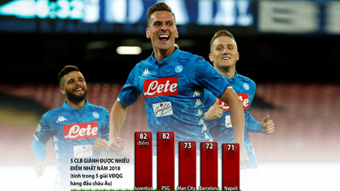 Top 5 đội mạnh nhất trong 5 giải VĐQG hàng đầu châu Âu 2018: Napoli sáng ngang các ông lớn