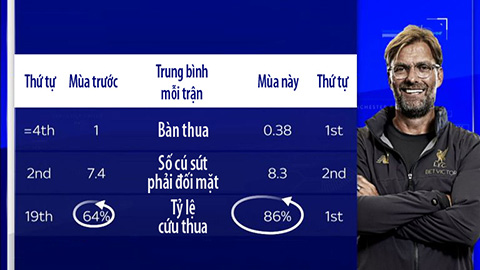 Tỷ lệ cứu thua của Liverpool tăng lên chóng mặt sau 1 năm