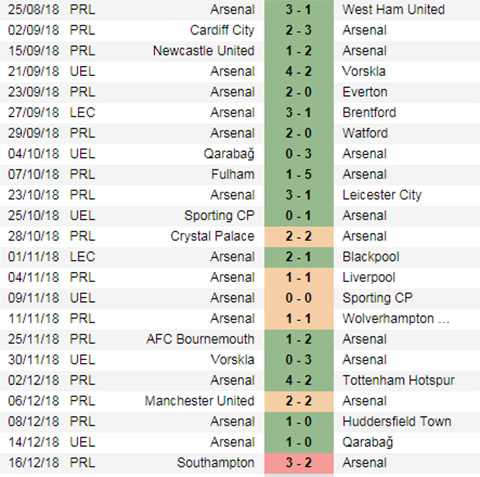 Chuỗi trận bất bại của Arsenal trước khi bị Southampton cắt đứt