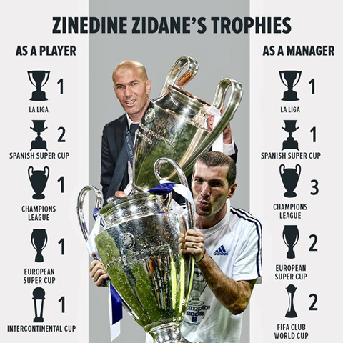 Số danh hiệu của Zidane cà khi là cầu thủ lẫn khi là HLV đều rất ấn tượng
