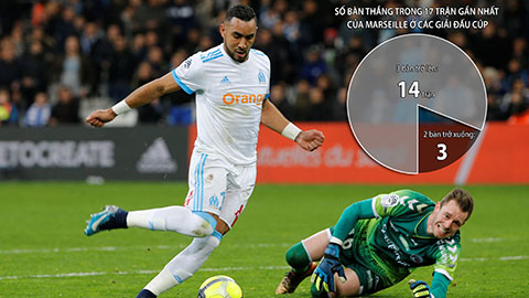 Soi kèo ngày 19/12: Tài bàn thắng các trận có mặt Lyon và Marseille