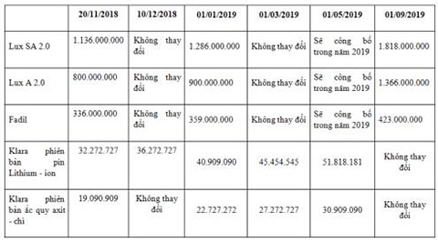 Giá bán mới của VinFast