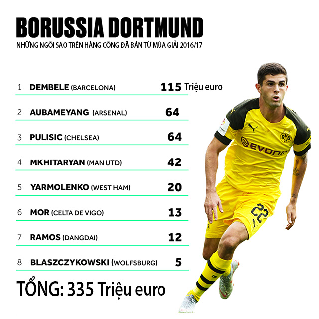 Đội hình siêu khủng Dortmund bán trong 5 năm qua