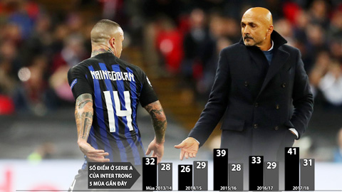Inter không khởi sắc ở lượt về, Spalletti sẽ bị 'trảm'