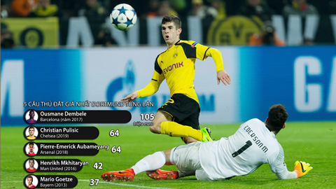 Bí quyết kiếm tiền của Dortmund: Từ khánh kiệt tới đại gia nhờ bán cầu thủ