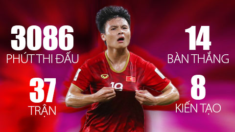Quang Hải là cầu thủ đầu tiên đá trên 3.000 phút dưới thời Park Hang Seo