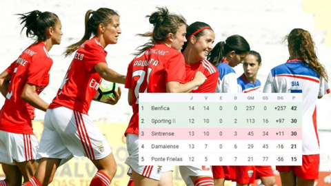 Đội nữ Benfica ghi bàn gấp 2,5 lần Man City cả mùa 2017/18