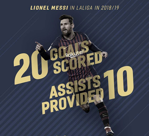 Messi là cầu thủ đầu tiên đạt mốc 20 bàn và 10 kiến tạo tại 5 giải hàng đầu châu Âu mùa này