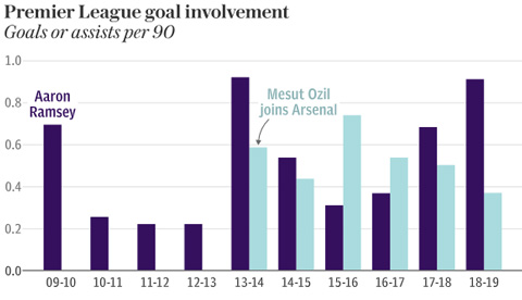 Thống kê hiệu suất ghi bàn và kiến tạo của Ramsey tại Premier League