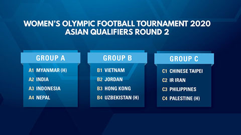 Việt Nam dễ thở ở vòng loại bóng đá nữ Olympic 2020