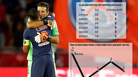 Soi kèo ngày 20/2: PSG sạch lưới và xỉu bàn thắng