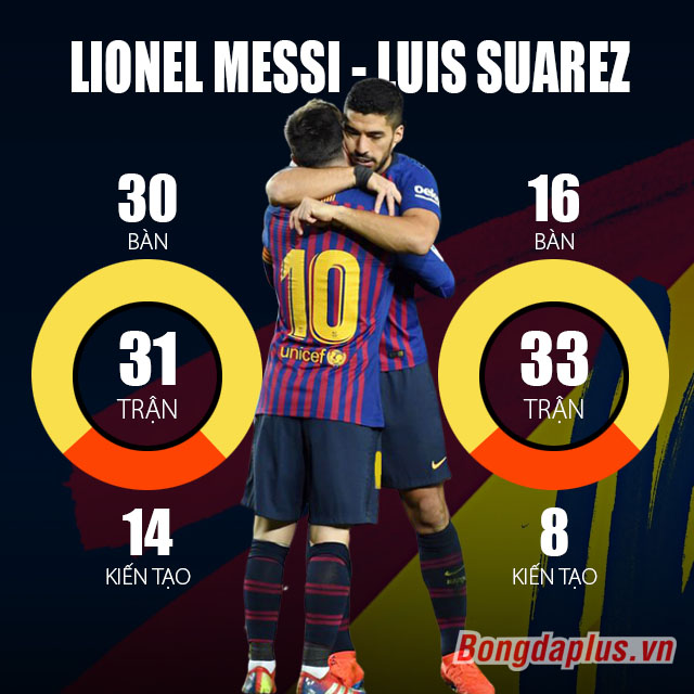 Ngôi vị số 1 thuộc về đôi bạn thân Luis Suarez - Lionel Messi (Barcelona). Tuy nhiên nếu như Suarez mới có 16 bàn, 8 kiến tạo/33 trận thì Messi vượt trội với 30 bàn, 14 kiến tạo/31 trận
