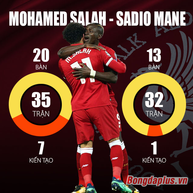Đứng thứ 4 là Mohamed Salah - Sadio Mane (Liverpool). Salah có được 20 bàn (17 bàn ở Ngoại hạng Anh, 3 ở Champions League) cùng 7 kiến tạo sau 35 trận, con số này của Mane là 13 bàn và 1 kiến tạo trong 32 trận