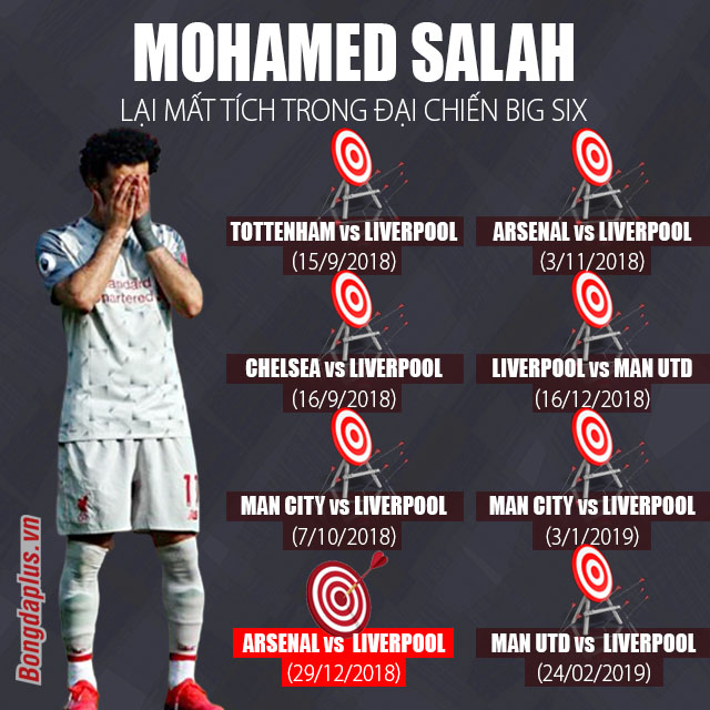 Thành tích của Salah khi đối đầu với Top 6 Ngoại hạng Anh 2018/19
