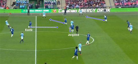 Cấu trúc thường thấy của Chelsea:  Khi một cầu thủ dâng lên (Kante), Jorginho sẽ lấp vào khoảng trống mà cầu thủ này bỏ lại. Hai cầu thủ đá cánh luôn sẵn sàng để gây sức ép với cầu thủ nhận bóng ở biên.