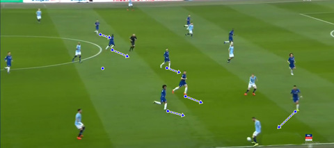 Khi bóng được Man City đưa ra biên, hệ thống Chelsea sẽ nghiêng về hướng cầu thủ có bóng. Ít nhất 3 cầu thủ Chelsea (áo sẫm) có khả năng tiếp cận với cầu thủ này.