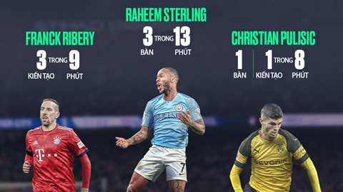 Sterling, Ribery và Pulisic đua nhau lập cột mốc trong 1 ngày