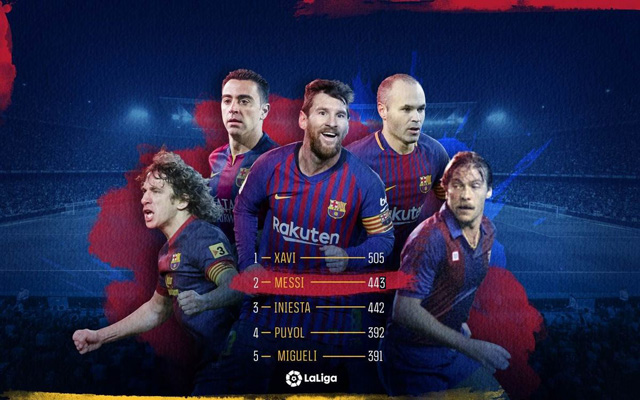 Messi vươn lên thứ 2 trong danh sách những người thi đấu nhiều nhất tại La Liga cho Barca