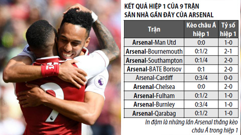 8/9 trận sân nhà gần đây Arsenal đều thắng trong hiệp 1