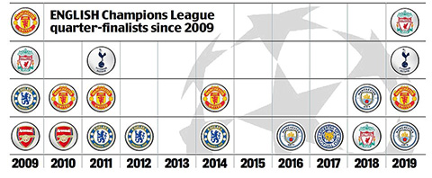 Số lượng CLB Ngoại hạng Anh ở tứ kết Champions League qua từng năm