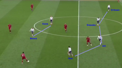 Tottenham chuyển sang chơi với 4-4-2 hoặc 4-2-3-1, nhưng điểm nhấn là  sự linh hoạt (Son và Moura liên tục đổi vị trí cho nhau)