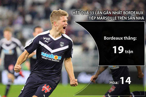 Có thể mạnh dạn đặt niềm tin Bordeaux sẽ hạ Marseille