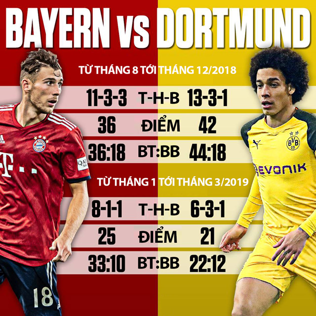 Phong độ của Bayern và Dortmund ở nửa đầu và nửa cuối Bundesliga 2018/19