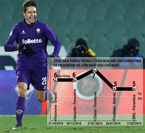 Fiorentina sẽ cùng đối thủ làm nên một trận cầu tưng bừng mưa gôn