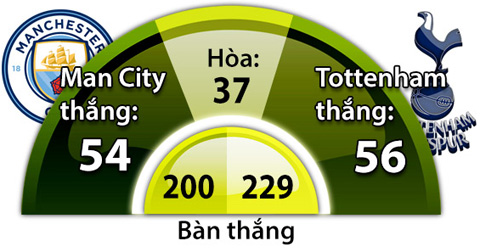 02h00 đêm nay, trực tiếp Tottenham vs Man City