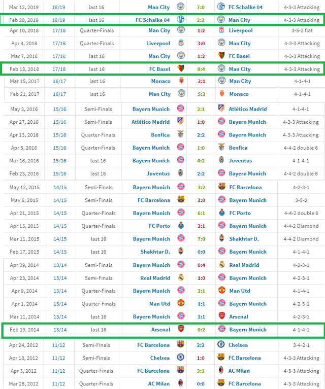 Thành tích của Guardiola ở các trận đấu tại vòng knockout từ mùa 2011/12 tới nay (chưa update trận thua Tottenham)
