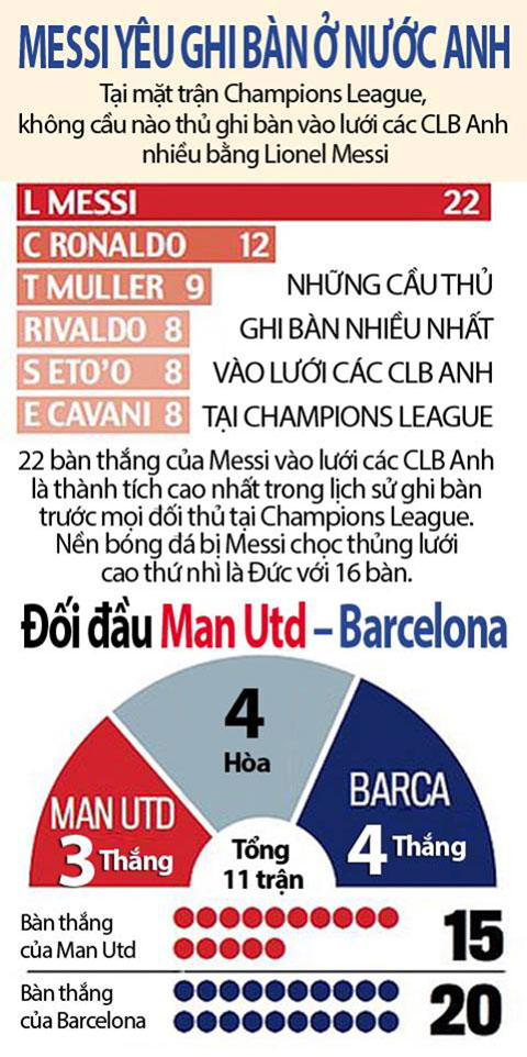 Infographic cho thấy sự nguy hiểm của Messi với các CLB Anh