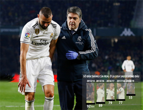 Real đang quá phụ thuộc vào Benzema khi anh ghi 1/3 số bàn thắng của toàn đội ở La Liga mùa này