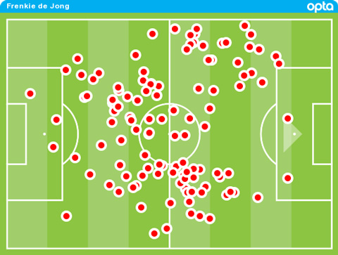 De Jong có 117 lần chạm bóng trong trận đấu với Juventus